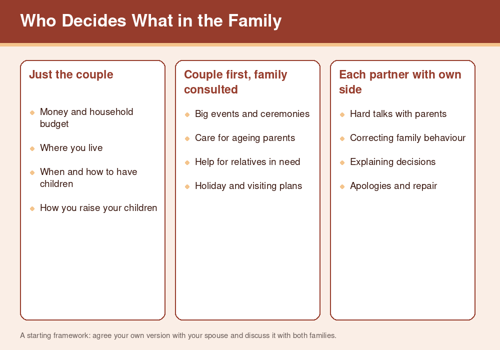 How Nigerian In-Laws Affect Marriage: What Research Says and How to Set Healthy Boundaries 5 Three-column guide showing which decisions belong to the couple, which to consult family on, and which each partner handles with their own relatives