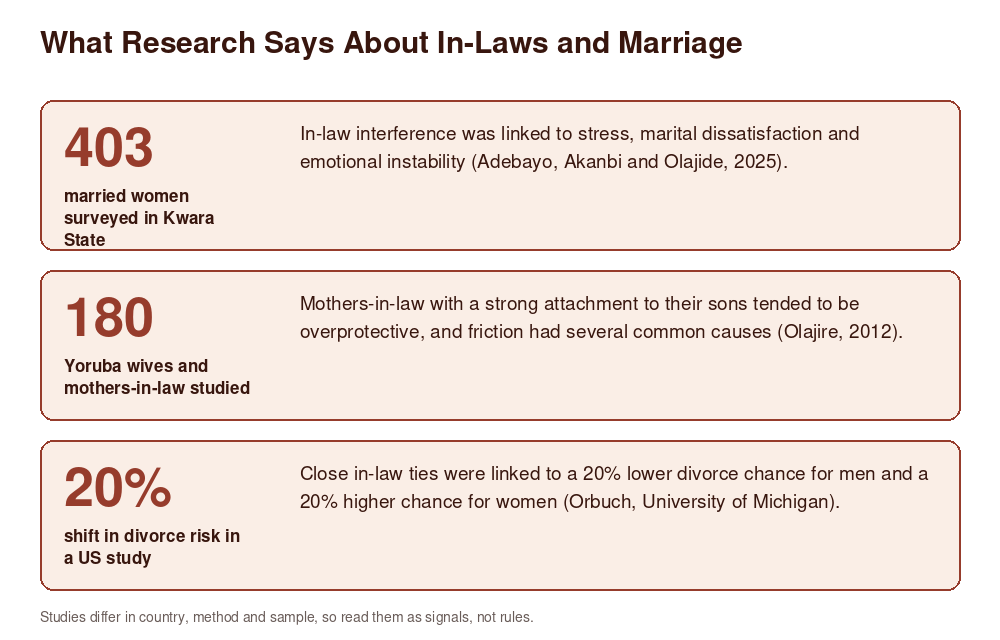 How Nigerian In-Laws Affect Marriage: What Research Says and How to Set Healthy Boundaries 3 Three studies on in-laws and marriage: 403 Kwara women, 180 Yoruba wives and mothers-in-law, and a US divorce-risk study