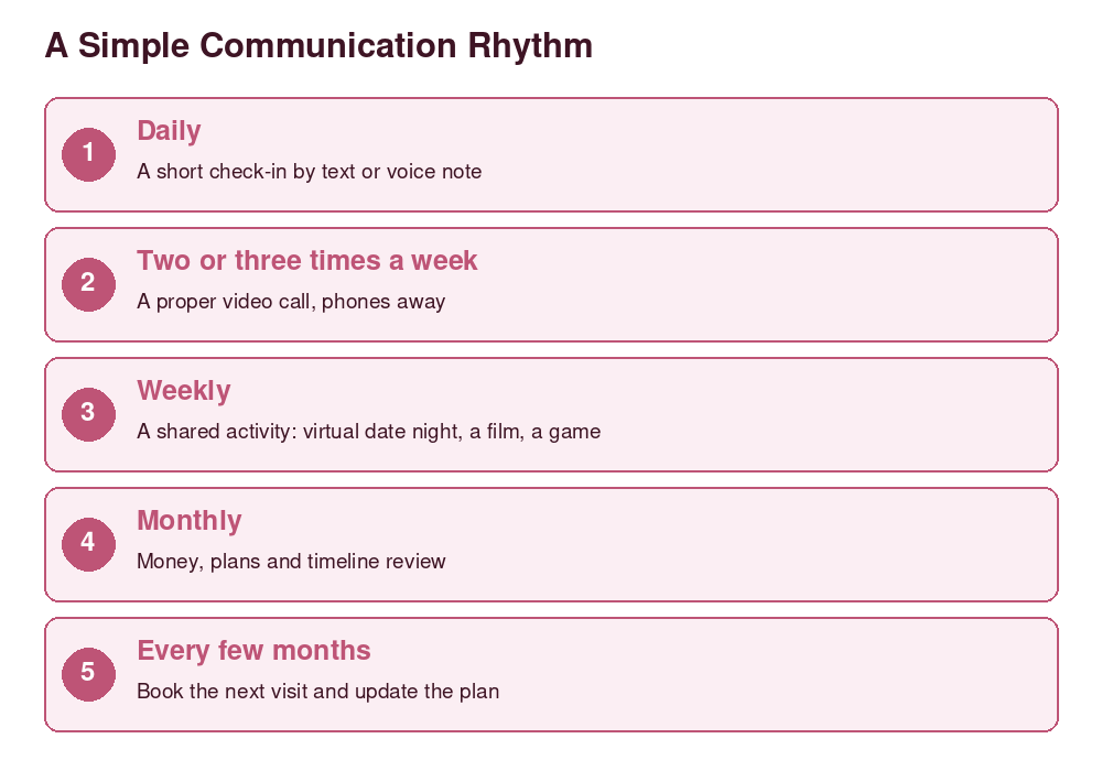 Five-step communication rhythm for long-distance couples from daily check-ins to regular visit planning