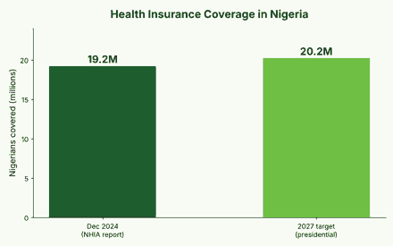 Bar chart showing health insurance coverage in Nigeria rising from 19.2 million in December 2024 toward a 20.2 million target by 2027