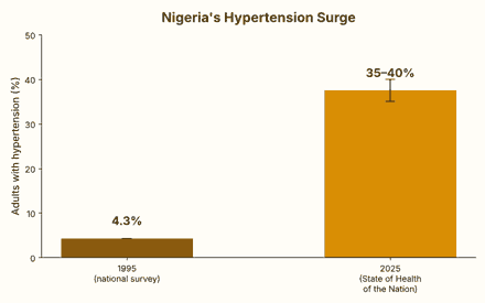 How Nigerian Food Culture Affects Diabetes and Hypertension 2 Chart showing Nigeria hypertension prevalence rising from 4.3% in 1995 to 35-40% in 2025
