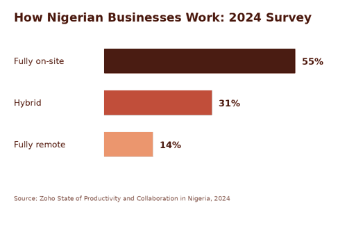 Managing Stress While Working From Home in Nigeria 3 Bar chart showing how Nigerian businesses work: 55% fully on-site, 31% hybrid, 14% fully remote