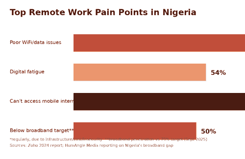 Managing Stress While Working From Home in Nigeria 4 Bar chart showing top remote work pain points in Nigeria: poor WiFi, digital fatigue, limited mobile internet access, below broadband target