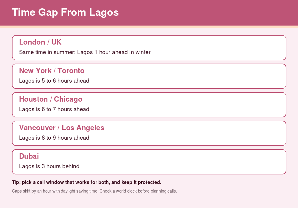 Time difference between Lagos and London, New York, Houston, Vancouver and Dubai for long-distance couples