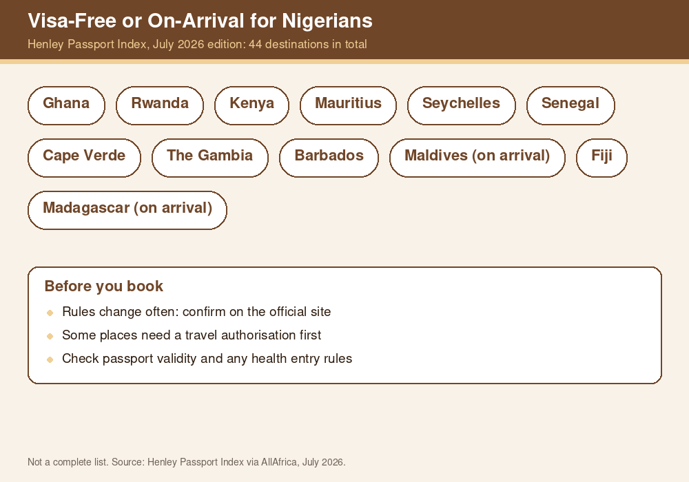Selection of visa-free or visa-on-arrival honeymoon destinations for Nigerian passport holders from the Henley Passport Index, July 2026